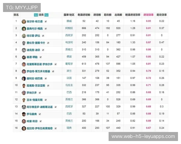 只有三位球员能撑起五大联赛的进攻端，五大联赛最高进球数